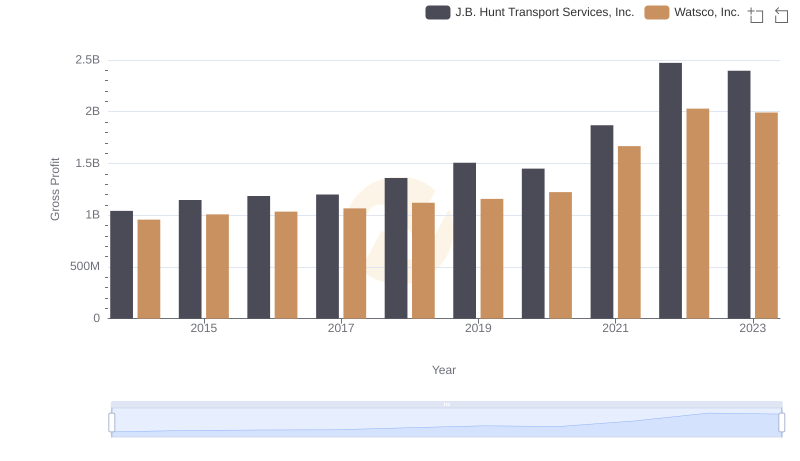 Key Insights on Gross Profit: Watsco, Inc. vs J.B. Hunt Transport Services, Inc.