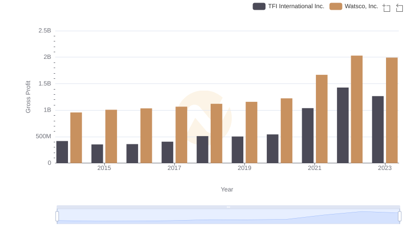 Key Insights on Gross Profit: Watsco, Inc. vs TFI International Inc.
