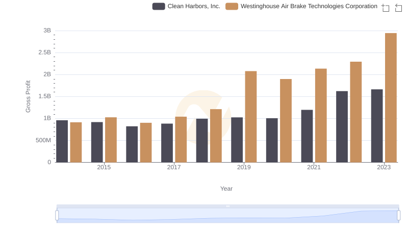 Key Insights on Gross Profit: Westinghouse Air Brake Technologies Corporation vs Clean Harbors, Inc.