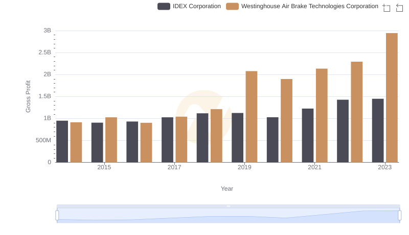 Key Insights on Gross Profit: Westinghouse Air Brake Technologies Corporation vs IDEX Corporation