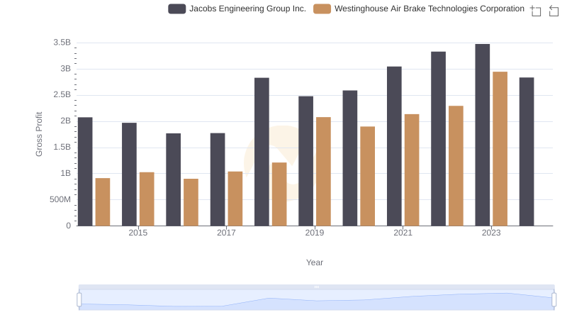 Key Insights on Gross Profit: Westinghouse Air Brake Technologies Corporation vs Jacobs Engineering Group Inc.