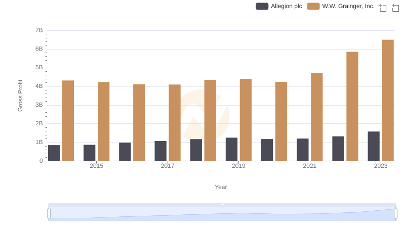 Key Insights on Gross Profit: W.W. Grainger, Inc. vs Allegion plc