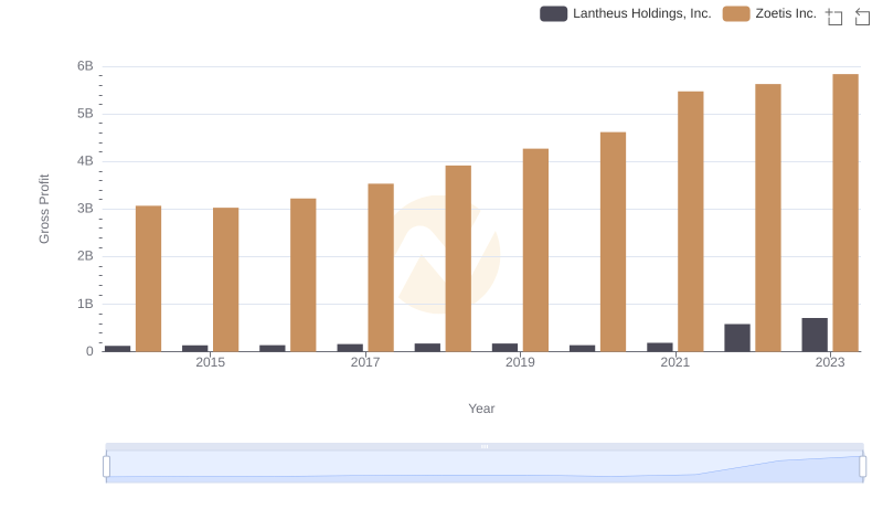 Key Insights on Gross Profit: Zoetis Inc. vs Lantheus Holdings, Inc.
