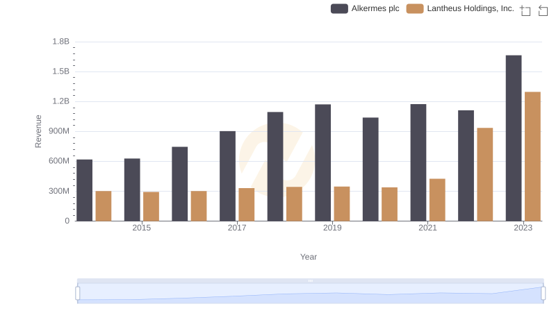 Lantheus Holdings, Inc. and Alkermes plc: A Comprehensive Revenue Analysis