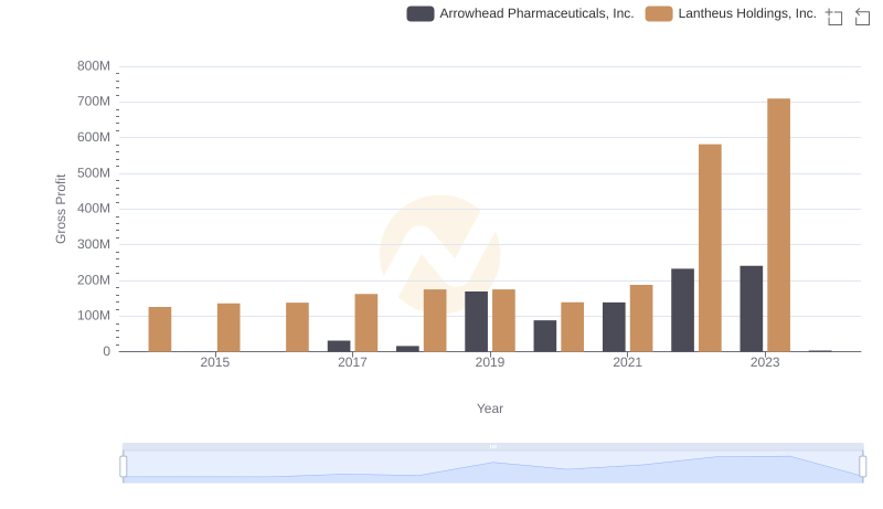 Lantheus Holdings, Inc. and Arrowhead Pharmaceuticals, Inc.: A Detailed Gross Profit Analysis