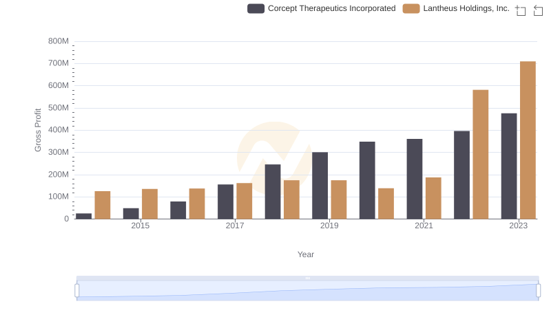 Lantheus Holdings, Inc. and Corcept Therapeutics Incorporated: A Detailed Gross Profit Analysis