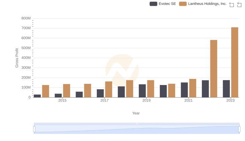 Lantheus Holdings, Inc. and Evotec SE: A Detailed Gross Profit Analysis