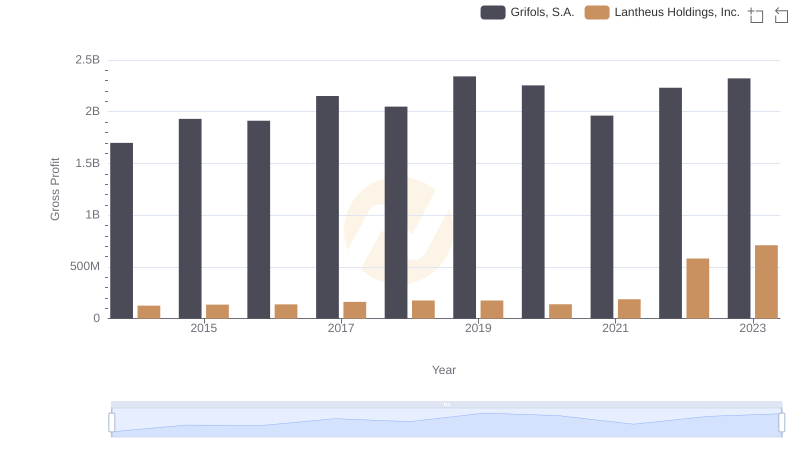 Lantheus Holdings, Inc. and Grifols, S.A.: A Detailed Gross Profit Analysis