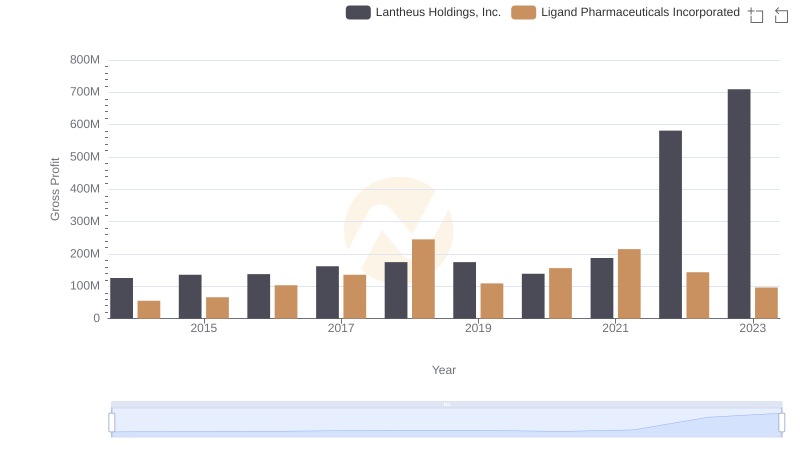 Lantheus Holdings, Inc. and Ligand Pharmaceuticals Incorporated: A Detailed Gross Profit Analysis