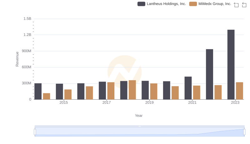 Lantheus Holdings, Inc. vs MiMedx Group, Inc.: Annual Revenue Growth Compared