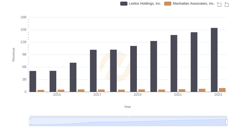 Leidos Holdings, Inc. vs Manhattan Associates, Inc.: Examining Key Revenue Metrics