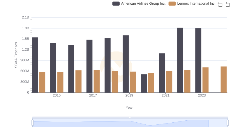 Lennox International Inc. and American Airlines Group Inc.: SG&A Spending Patterns Compared