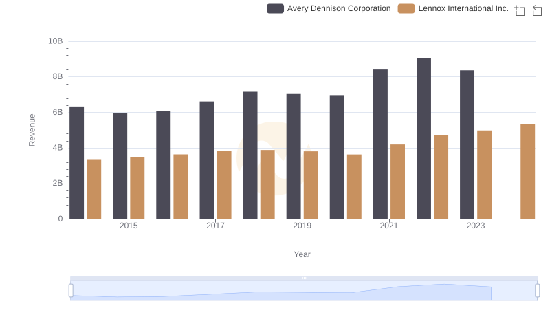 Lennox International Inc. and Avery Dennison Corporation: A Comprehensive Revenue Analysis