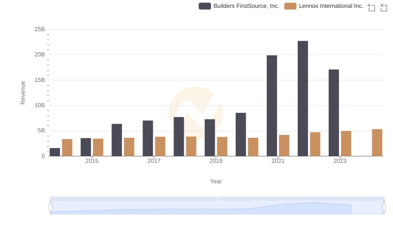 Lennox International Inc. and Builders FirstSource, Inc.: A Comprehensive Revenue Analysis