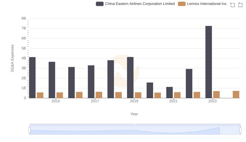Lennox International Inc. and China Eastern Airlines Corporation Limited: SG&A Spending Patterns Compared
