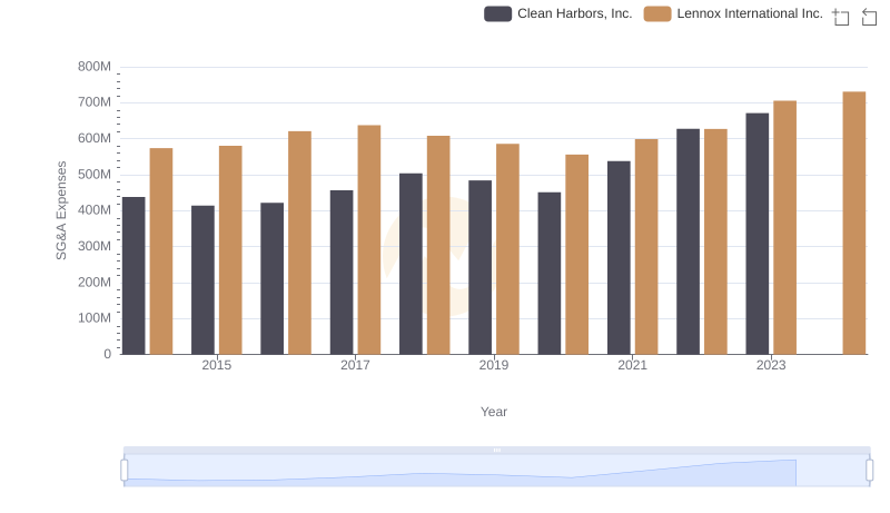Lennox International Inc. and Clean Harbors, Inc.: SG&A Spending Patterns Compared