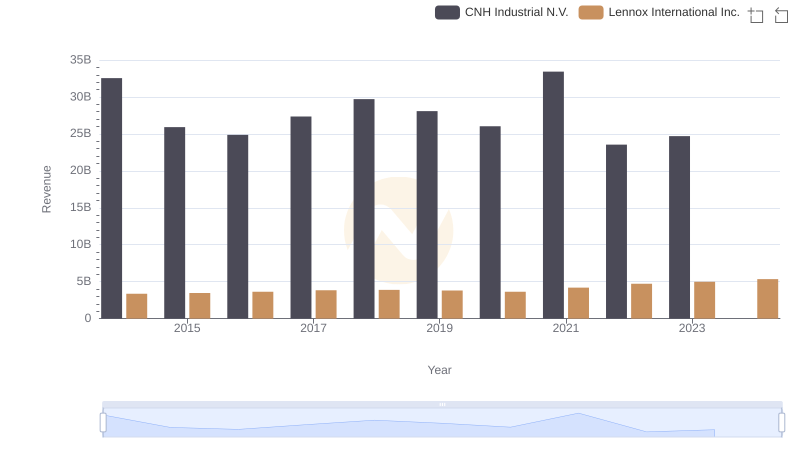 Lennox International Inc. and CNH Industrial N.V.: A Comprehensive Revenue Analysis