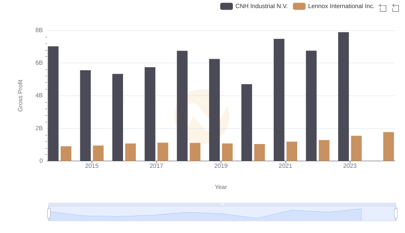 Lennox International Inc. and CNH Industrial N.V.: A Detailed Gross Profit Analysis