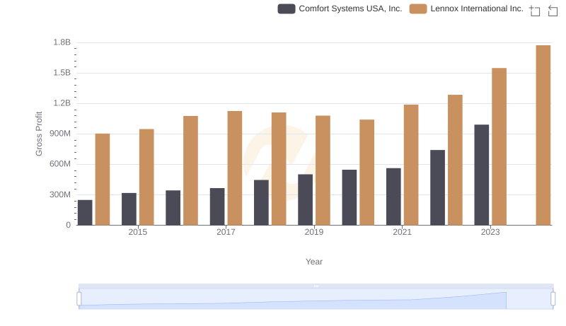 Lennox International Inc. and Comfort Systems USA, Inc.: A Detailed Gross Profit Analysis