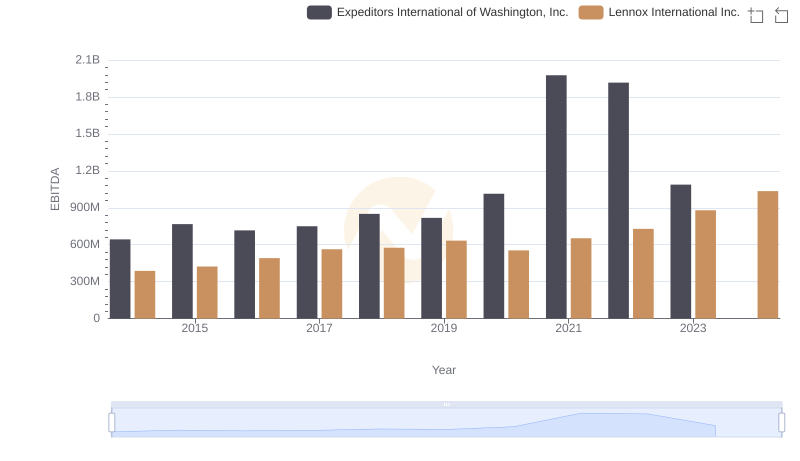 Lennox International Inc. and Expeditors International of Washington, Inc.: A Detailed Examination of EBITDA Performance