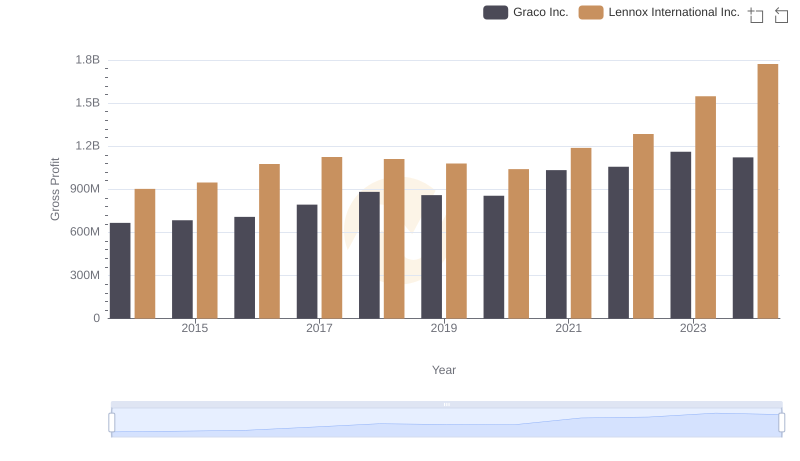 Lennox International Inc. and Graco Inc.: A Detailed Gross Profit Analysis