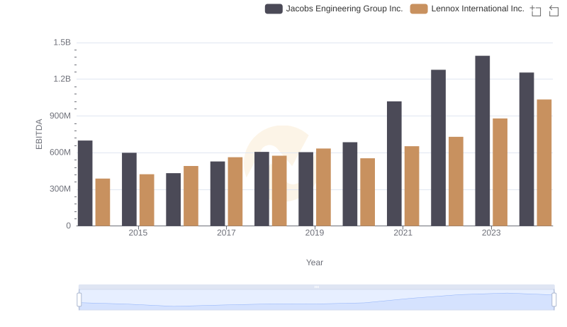 Lennox International Inc. and Jacobs Engineering Group Inc.: A Detailed Examination of EBITDA Performance