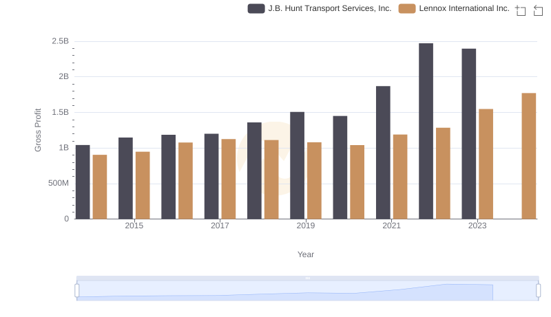 Lennox International Inc. and J.B. Hunt Transport Services, Inc.: A Detailed Gross Profit Analysis