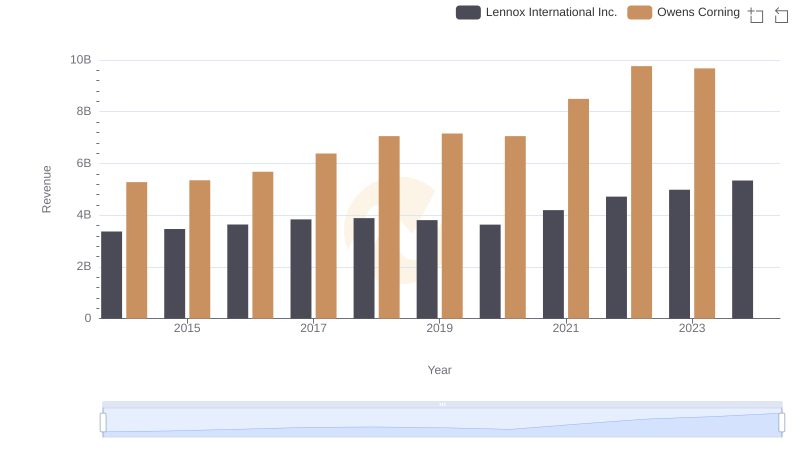 Lennox International Inc. and Owens Corning: A Comprehensive Revenue Analysis