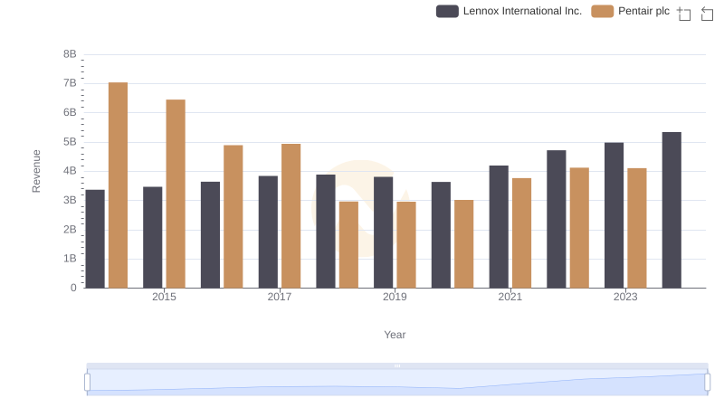 Lennox International Inc. and Pentair plc: A Comprehensive Revenue Analysis