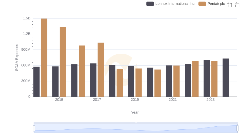 Lennox International Inc. and Pentair plc: SG&A Spending Patterns Compared