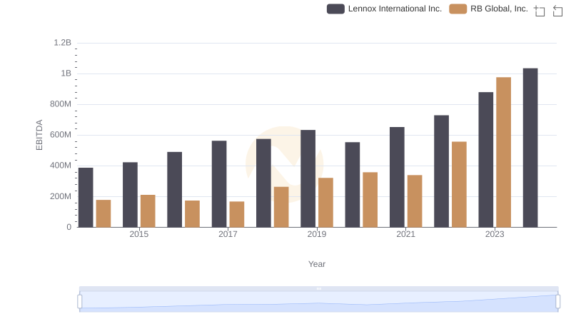 Lennox International Inc. and RB Global, Inc.: A Detailed Examination of EBITDA Performance
