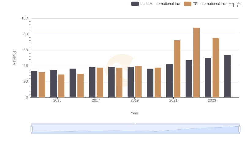 Lennox International Inc. and TFI International Inc.: A Comprehensive Revenue Analysis