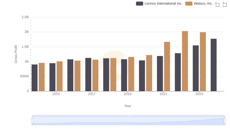 Lennox International Inc. and Watsco, Inc.: A Detailed Gross Profit Analysis