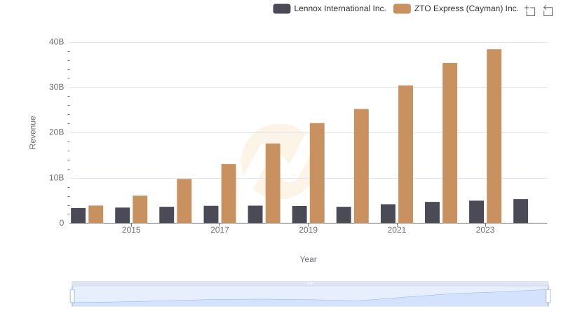 Lennox International Inc. and ZTO Express (Cayman) Inc.: A Comprehensive Revenue Analysis