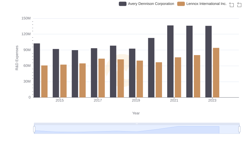 Lennox International Inc. or Avery Dennison Corporation: Who Invests More in Innovation?