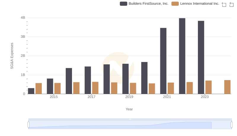 Lennox International Inc. or Builders FirstSource, Inc.: Who Manages SG&A Costs Better?