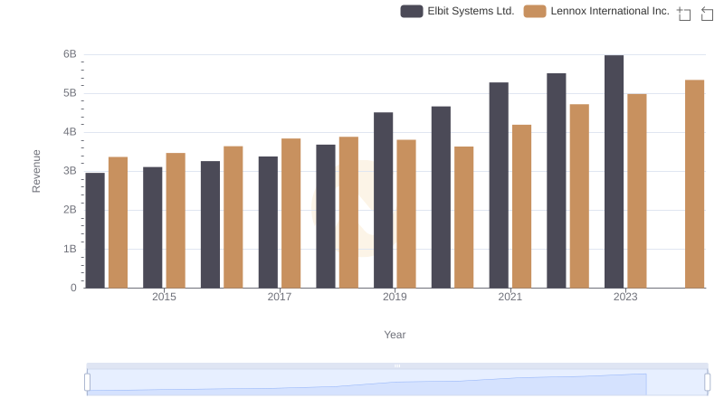 Lennox International Inc. or Elbit Systems Ltd.: Who Leads in Yearly Revenue?