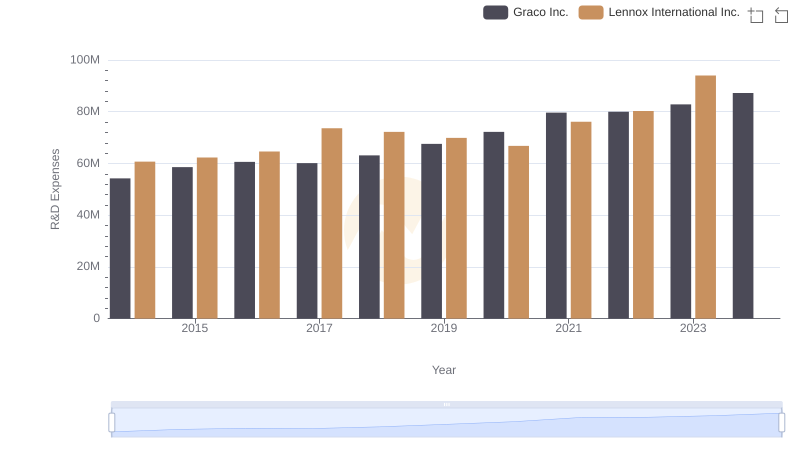 Lennox International Inc. or Graco Inc.: Who Invests More in Innovation?