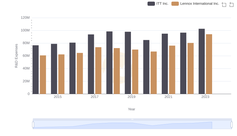 Lennox International Inc. or ITT Inc.: Who Invests More in Innovation?