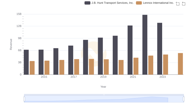 Lennox International Inc. or J.B. Hunt Transport Services, Inc.: Who Leads in Yearly Revenue?