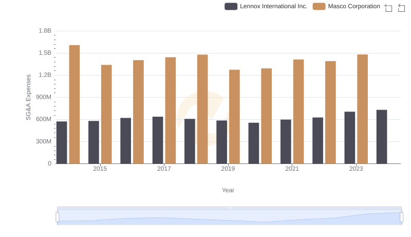 Lennox International Inc. or Masco Corporation: Who Manages SG&A Costs Better?