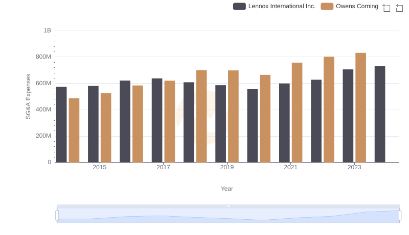 Lennox International Inc. or Owens Corning: Who Manages SG&A Costs Better?