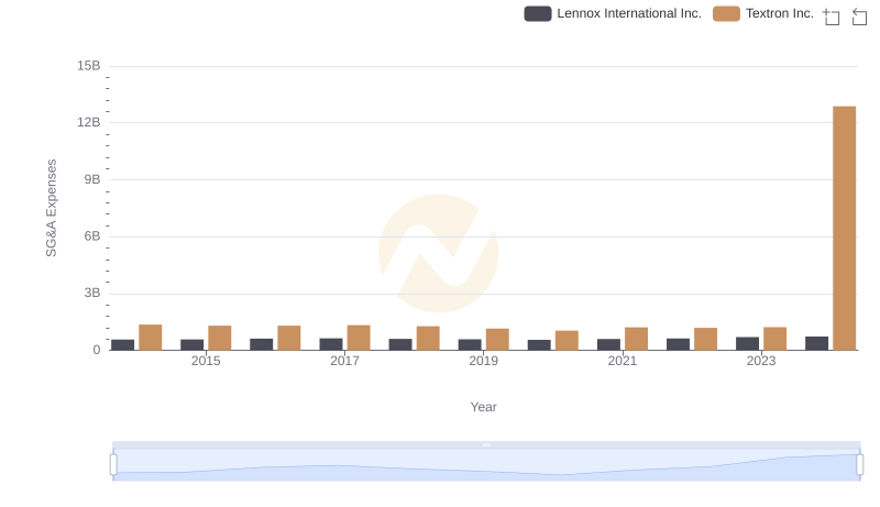 Lennox International Inc. or Textron Inc.: Who Manages SG&A Costs Better?
