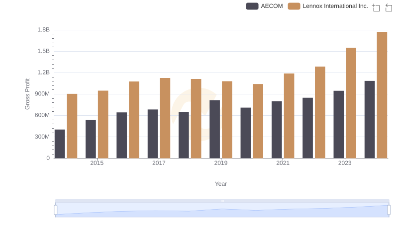 Lennox International Inc. vs AECOM: A Gross Profit Performance Breakdown
