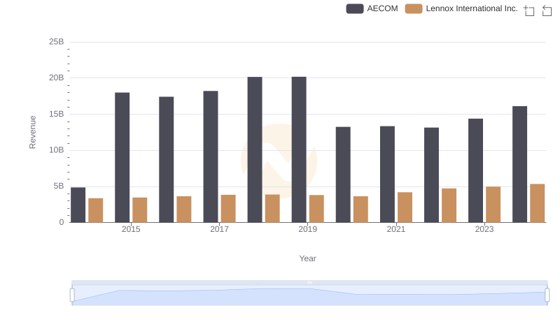 Lennox International Inc. vs AECOM: Examining Key Revenue Metrics