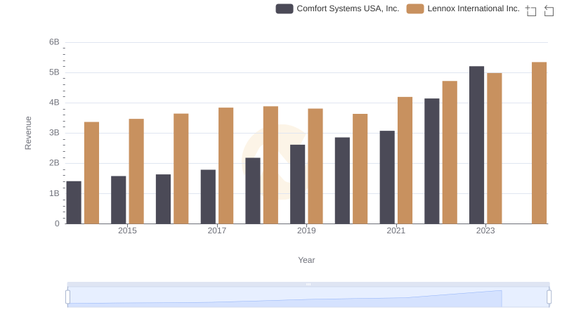 Lennox International Inc. vs Comfort Systems USA, Inc.: Annual Revenue Growth Compared