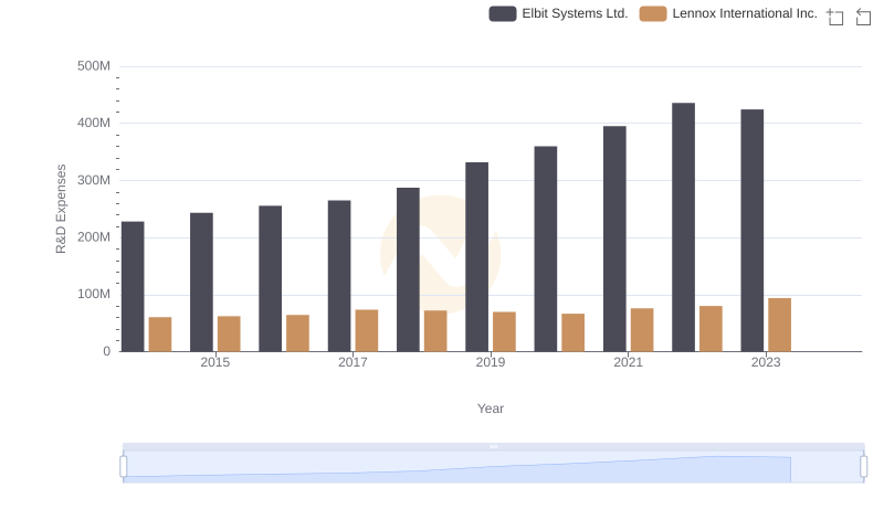 Lennox International Inc. vs Elbit Systems Ltd.: Strategic Focus on R&D Spending