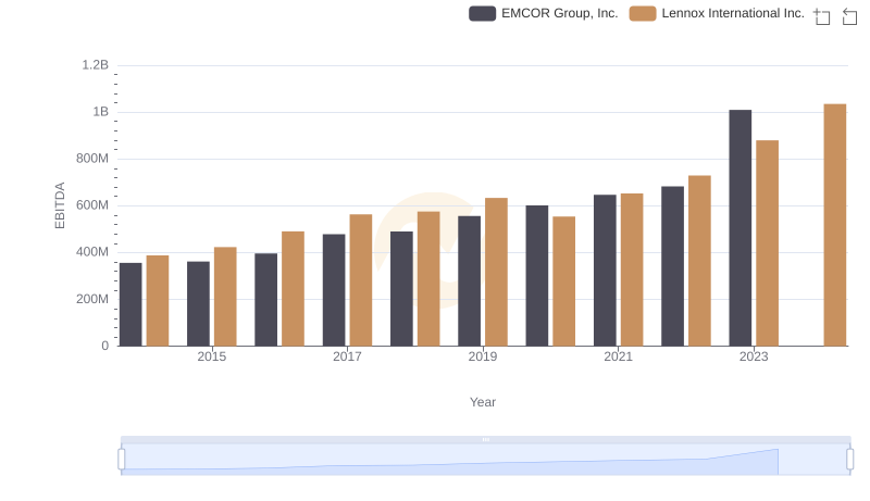 Lennox International Inc. vs EMCOR Group, Inc.: In-Depth EBITDA Performance Comparison