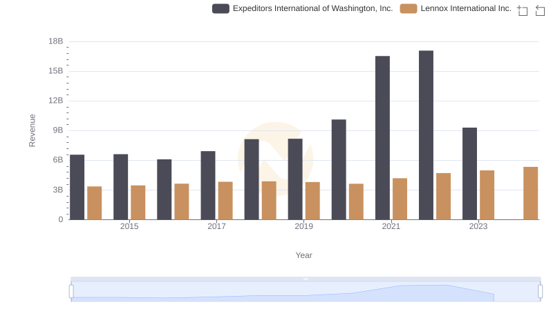 Lennox International Inc. vs Expeditors International of Washington, Inc.: Examining Key Revenue Metrics