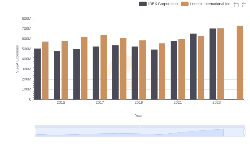 Lennox International Inc. vs IDEX Corporation: SG&A Expense Trends